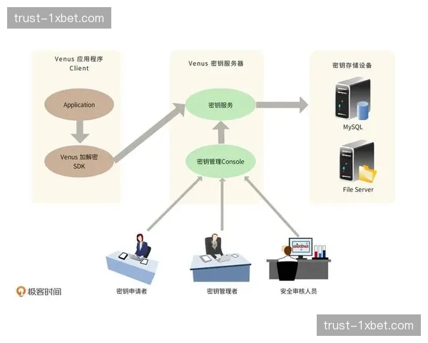 行业内分布式存储架构 确保了赛事海量素材的绝对安全